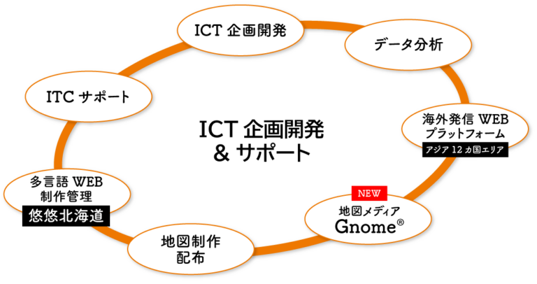 ICT企画・高付加価値情報発信